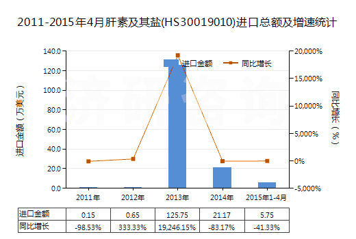 2011-2015年4月肝素及其鹽(HS30019010)進口總額及增速統(tǒng)計